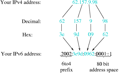 6to4 derives an IPv6 from an IPv4 address